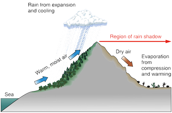 rain shadow diagram